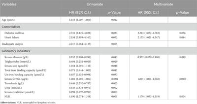 Serum ferritin and neutrophil-to-lymphocyte ratio predict all-cause mortality in patients receiving maintenance hemodialysis: a prospective study